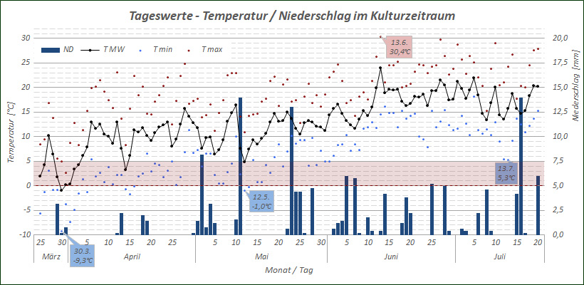 Wetterdaten im Kulturzeitraum